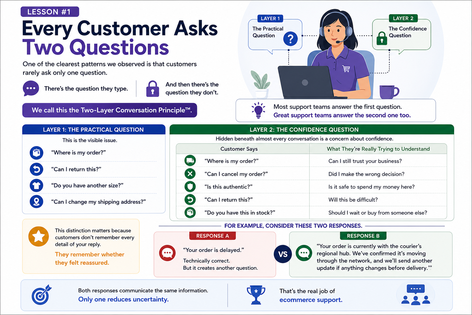 ecommerce support conversations
