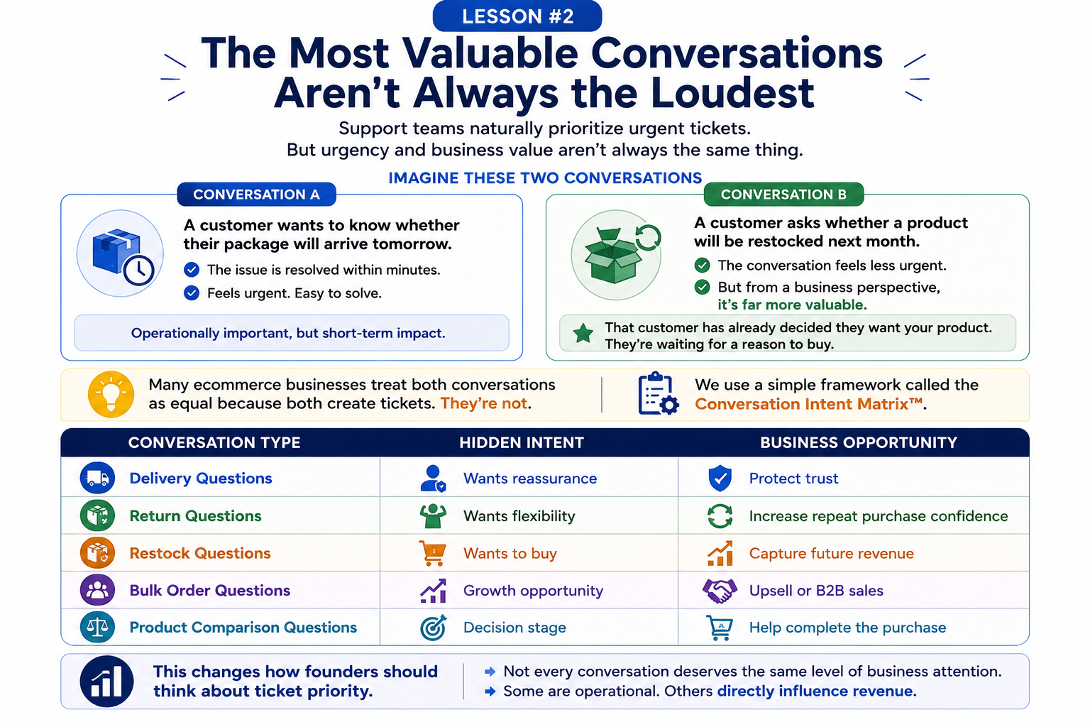 ecommerce support conversations